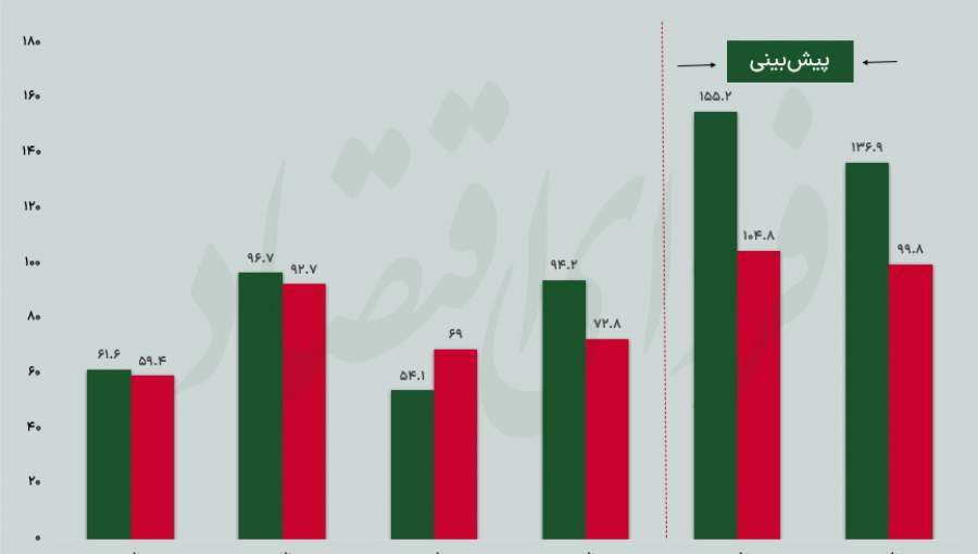 بررسی تراز تجاری ایران با چند کشور