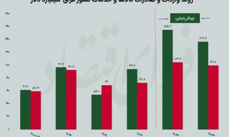 بررسی تراز تجاری ایران با چند کشور